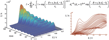 Graphical abstract: Asymmetric logistic peak as a suitable function for the resolution of highly asymmetric voltammograms in non-bilinear systems