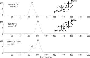 Graphical abstract: Determination of testosterone and epitestosterone glucuronides in urine by ultra performance liquid chromatography-ion mobility-mass spectrometry