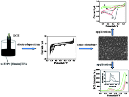 Graphical abstract: Electrodeposition of unsubstituted iron phthalocyanine nano-structure film in a functionalized ionic liquid and its electrocatalytic and electroanalysis applications