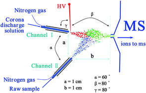 Graphical abstract: Coupling corona discharge for ambient extractive ionization mass spectrometry