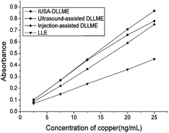 Graphical abstract: A simple, rapid and sensitive ultraviolet-visible spectrophotometric technique for the determination of ultra-trace copper based on injection-ultrasound-assisted dispersive liquid–liquid microextraction