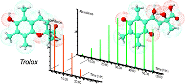 Graphical abstract: Study of the antioxidant mechanisms of Trolox and eugenol with 2,2′-azobis(2-amidinepropane)dihydrochloride using ultra-high performance liquid chromatography coupled with tandem mass spectrometry