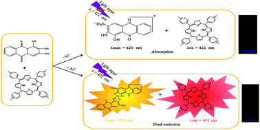 Graphical abstract: Design of a dual-signaling sensing system for fluorescent ratiometric detection of Al3+ ion based on the inner-filter effect