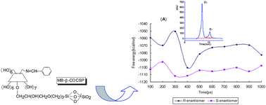 Graphical abstract: Preparation of a novel cyclodextrin derivative of benzimido-β-cyclodextrin and its enantioseparation performance in HPLC