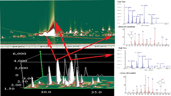 Graphical abstract: Analysis of fresh Mentha haplocalyx volatile components by comprehensive two-dimensional gas chromatography and high-resolution time-of-flight mass spectrometry