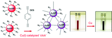 Graphical abstract: A novel route to copper(ii) detection using ‘click’ chemistry-induced aggregation of gold nanoparticles