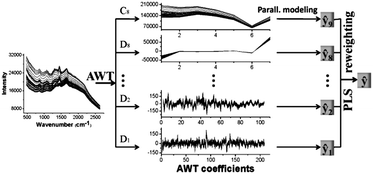 Graphical abstract: Adaptive multiscale regression for reliable Raman quantitative analysis