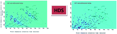 Graphical abstract: Comprehensive 2D chromatography with mass spectrometry: a powerful tool for following the hydrotreatment of a Straight Run Gas Oil