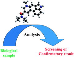 Graphical abstract: An overview of quantifying and screening drugs of abuse in biological samples: Past and present