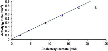 Graphical abstract: Co-immobilization of cholesterol esterase, cholesterol oxidase and peroxidase on PVC strip for serum cholesterol determination