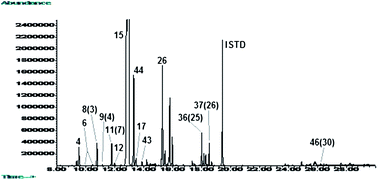 Graphical abstract: Organic impurities, stable isotopes, or both: A comparison of instrumental and pattern recognition techniques for the profiling of 3,4-methylenedioxymethamphetamine