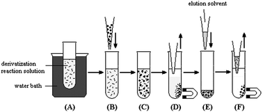 Graphical abstract: Magnetic solid-phase extraction followed by high performance liquid chromatography for determination of hexanal and heptanal in human urine