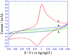Graphical abstract: Electroactive gold nanoparticles/polyaniline/polydopamine hybrid composite in neutral solution as high-performance sensing platform