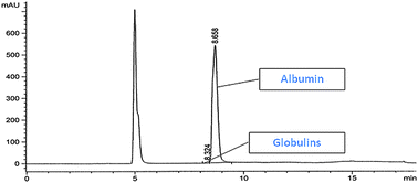 Graphical abstract: Development and validation of a high-performance liquid chromatography (HPLC) method for the determination of human serum albumin (HSA) in medical devices