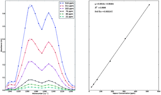 Graphical abstract: Calibration of a Fourier transform infrared spectrometer for hydrogen peroxide vapour measurement