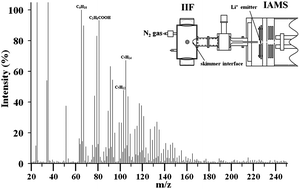 Graphical abstract: Characterization of Japanese lacquer liquid and films by means of evolved gas analysis-ion attachment mass spectrometry