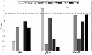 Graphical abstract: A laboratory comparison of analytical methods used for isocyanates