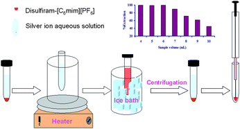 Graphical abstract: Temperature-controlled ionic liquid-based dispersive liquid-phase microextraction, preconcentration and quantification of nano-amounts of silver ion by using disulfiram as complexing agent