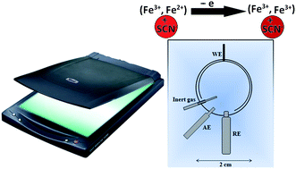 Graphical abstract: Development of a new method based on scanner electrochemistry: applied for the speciation of Iron(ii) and Iron(iii)