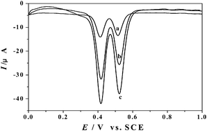 Graphical abstract: A voltammetric sensor based on electrochemically activated glassy carbon electrode for simultaneous determination of hydroquinone and catechol