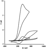 Graphical abstract: Electrochemical and catalytic investigations of levodopa and folic acid by modified carbon nanotube paste electrode