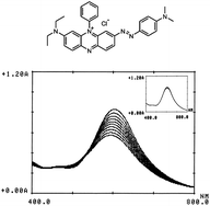 Graphical abstract: A kinetic spectrophotometric method for vanadium(v) determination in food samples using a Janus Green-bromate system