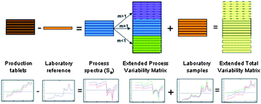 Graphical abstract: A new and simple PLS calibration method for NIR spectroscopy. API determination in intact solid formulations