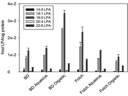 Graphical abstract: Characterization of lysophosphatidic acid subspecies produced by autotaxin using a modified HPLC ESI-MS/MS method