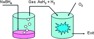 Graphical abstract: Development of a gas phase chemiluminescence system for the measurement of arsenic in drinking water