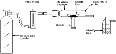 Graphical abstract: A simple in-house dry ashing chamber for the rapid determination of total mercury in organic-rich solid materials by oxidative pyrolysis followed by CVAAS and FI-ICPMS detection