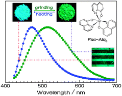 Graphical abstract: A green emissive amorphous fac-Alq3 solid generated by grinding crystalline blue fac-Alq3 powder