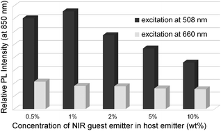 Graphical abstract: Donor–acceptor type silole compounds with aggregation-induced deep-red emission enhancement: synthesis and application for significant intensification of near-infrared photoluminescence