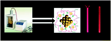 Graphical abstract: Rapid sonochemical synthesis of highly luminescent non-toxic AuNCs and Au@AgNCs and Cu (ii) sensing