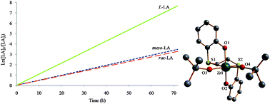 Graphical abstract: Group 4 metal initiators for the controlled stereoselective polymerization of lactide monomers