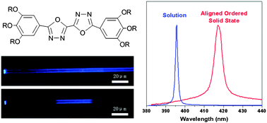 Graphical abstract: Waveguide and ultralow-threshold amplified spontaneous emission in an aligned ordered solid state based on a highly fluorescent twin-tapered bi-1,3,4-oxadiazole derivative