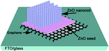 Graphical abstract: Incorporation of graphene in quantum dot sensitized solar cells based on ZnO nanorods