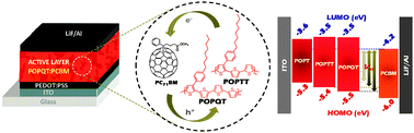 Graphical abstract: Controlling side-chain density of electron donating polymers for improving their packing structure and photovoltaic performance