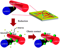 Graphical abstract: Improvement of SWCNT transparent conductive films via transition metal doping