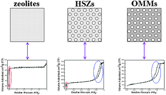 Graphical abstract: Recent advances in hierarchically structured zeolites: synthesis and material performances