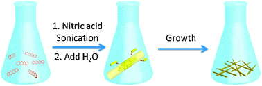 Graphical abstract: A simple, high yield method for the synthesis of organic wires from aromatic molecules using nitric acid as the solvent