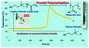 Graphical abstract: Frontal polymerizations carried out in deep-eutectic mixtures providing both the monomers and the polymerization medium