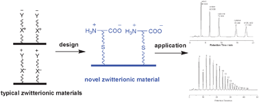 Graphical abstract: A novel zwitterionic HILIC stationary phase based on “thiol-ene” click chemistry between cysteine and vinyl silica