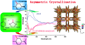 Graphical abstract: Induction in urothermal synthesis of chiral porous materials from achiral precursors