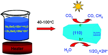 Graphical abstract: Facile temperature-controlled synthesis of hexagonal Zn2GeO4nanorods with different aspect ratios toward improved photocatalytic activity for overall water splitting and photoreduction of CO2