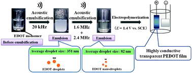 Graphical abstract: Highly clear and transparent nanoemulsion preparation under surfactant-free conditions using tandem acoustic emulsification