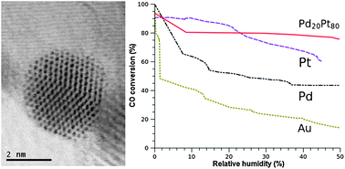 Graphical abstract: Enhanced CO photocatalytic oxidation in the presence of humidity by tuning composition of Pd–Pt bimetallic nanoparticles supported on TiO2