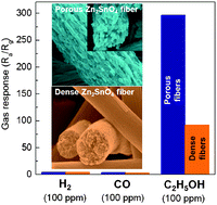 Graphical abstract: Microstructural control and selective C2H5OH sensing properties of Zn2SnO4 nanofibers prepared by electrospinning