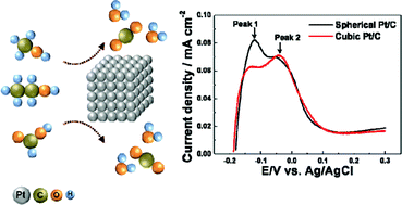 Graphical abstract: Monodispersed platinum nanocubes for enhanced electrocatalytic properties in alcohol electrooxidation