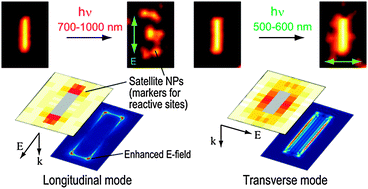 Graphical abstract: Nanoimaging of localized plasmon-induced charge separation