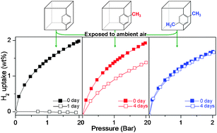 Graphical abstract: Methyl modified MOF-5: a water stable hydrogen storage material